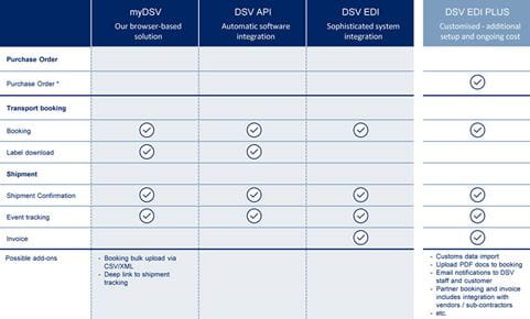HCST connectivity overview